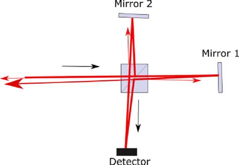 A Schematic Michelson Interferometer Showing Additional Reflections