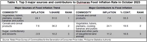 Guimaras Food Inflation Slows To 9 As Vegetable Costs Fall In October