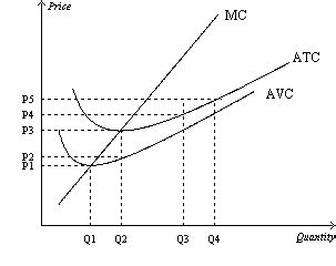 Solved Suppose The Graph Above Pertains To A Firm In A Chegg