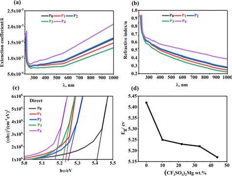 Uvvisible Absorption Spectrum Of P0 P1 P2 P3 And P4 Composite A