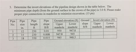 Solved Determine The Invert Elevations Of The Pipeline Chegg