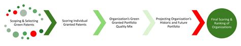 Green Innovators Ranking GREEN100 Quality Patents Sagacious IP