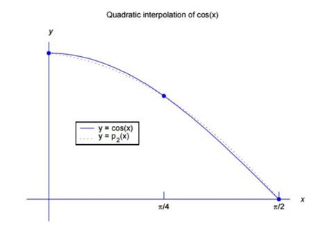 Interpolation | Definition, Formula, Methods & Uses