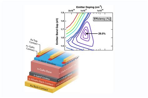 Nrel Boosts Efficiency Of Iii V Solar Cells News