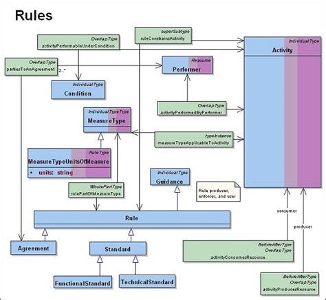 DM2 - Rules