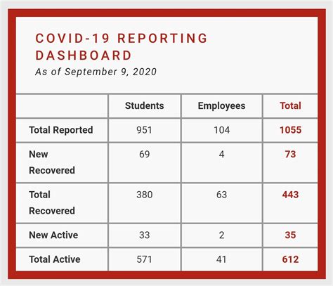 First day recoveries outpace infections | Scrolller