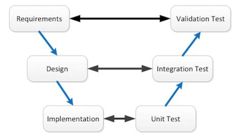 V Model Diagram