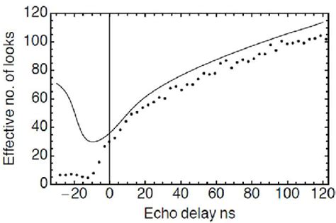 Comparison Of The Calculated Solid Line And Observed Dots Effective