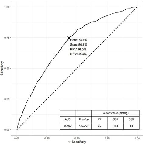 Roc Curve For The Risk Of Rhf According To The Pp Levels Roc Receiver