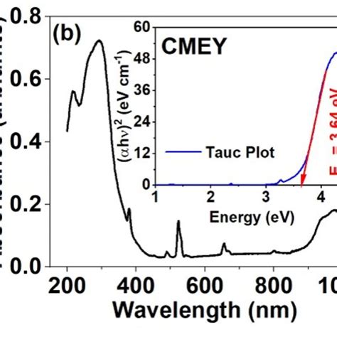 A Fourier Transform Infrared Spectra Of Cmey And Cmbey Samples