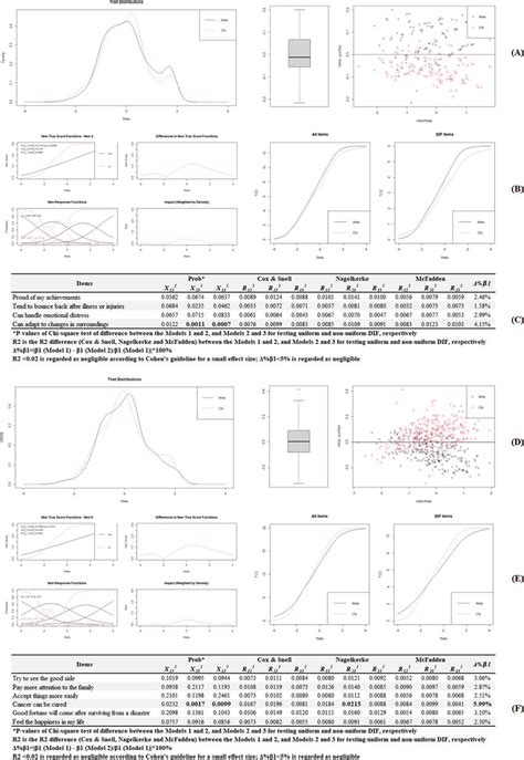 Differential Item Functioning Using Iterative Hybrid Ordinal Logistic