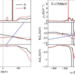 Quark Spectral Function At T Mev From Top To Bottom Are The