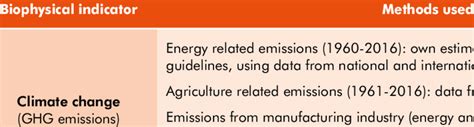 Summary Of Methods Used In Estimating The Environmental Indicators Download Scientific Diagram