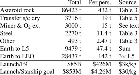 mass  launch cost budget   person settlement  suming