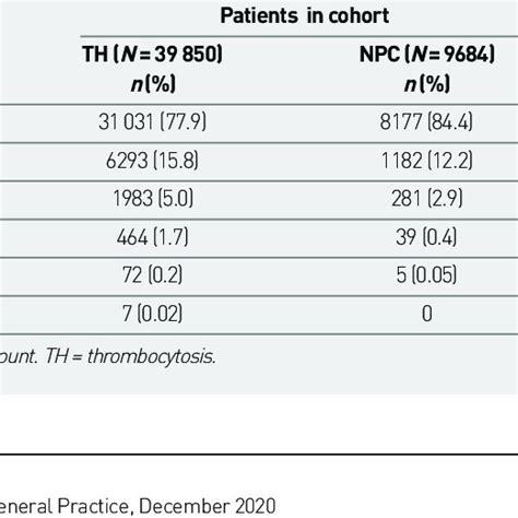 Age And Sex Of Patients In The Thrombocytosis And Normal Platelet Count Download Scientific