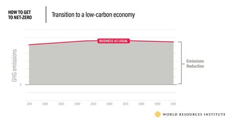 What Does “net Zero Emissions” Mean 8 Common Questions Answered Kaj