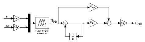 Block Diagram Of The Fuzzy Pid Controller Download Scientific Diagram