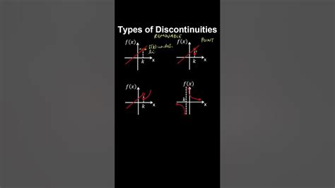 1 10a Types Of Discontinuities Ap Calculus Bc Youtube