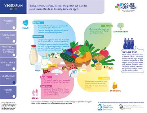 Differents Diets And Their Impact On Health And Planet Yogurt In