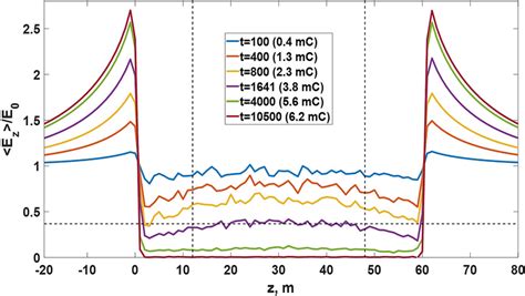 Distribution Curves Of Normalized Electric Field Projections