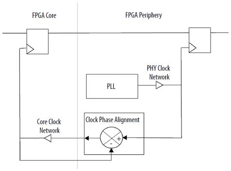 Intel Agilex Emif Architecture Clock Phase Alignment