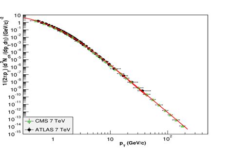 Transverse Momentum Distributions Of Charged Particles As Measured By Download Scientific