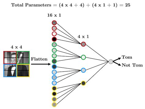 Chapter 5 Introduction To Convolutional Neural Networks — Deep Learning With Pytorch