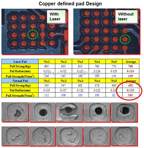 Copper Defined Vs Solder Mask Defined Pad Design For Bga Soldering