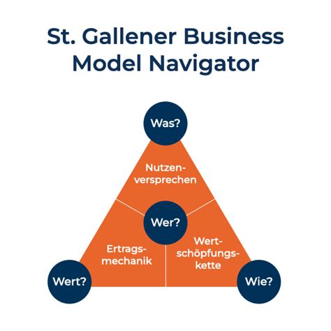 St Gallener Business Model Navigator Models4business