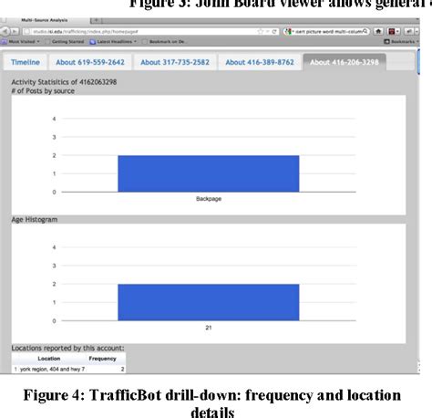 Figure 3 From Data Integration From Open Internet Sources To Combat Sex Trafficking Of Minors