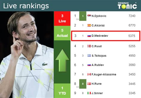 LIVE RANKINGS. Medvedev improves his ranking before taking on Rune in ...