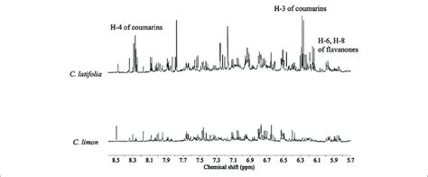 Typical H Nmr Mhz In Ch Oh D Spectra Of Citrus Latifolia