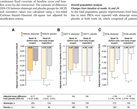 Haq Di A Facit F B Dlqi C Change From Baseline Weeks And