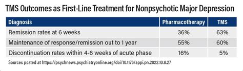 TMS Should Be Considered As First Line Treatment For Moderate To Severe