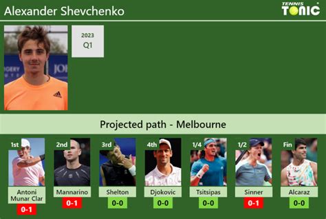 AUSTRALIAN OPEN DRAW Alexander Shevchenko S Prediction With Antoni