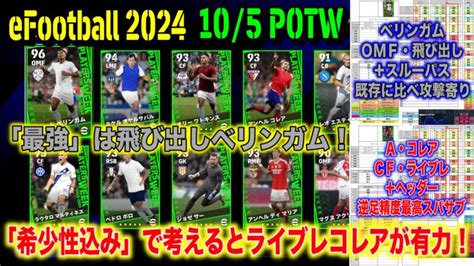 【efootball 2024】105 Potw大解剖：「最強」は飛び出しベリンガム！「希少性込み」で考えるとライブレコレアが有力。今週は