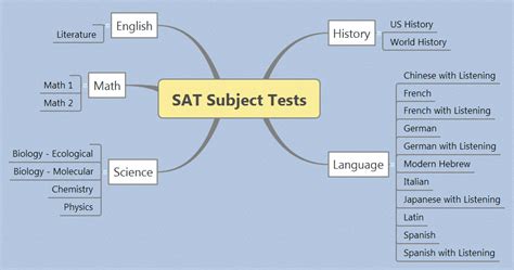 What Is An Sat Subject Test College Admissions Counseling Mba