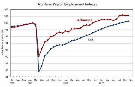 Arkansas Employment And Unemployment October 2022 Arkansas Economist