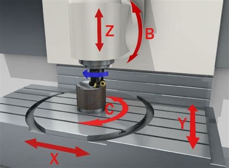 How 4-Axis and 5-Axis CNC Can Produce Complex Parts | 3ERP