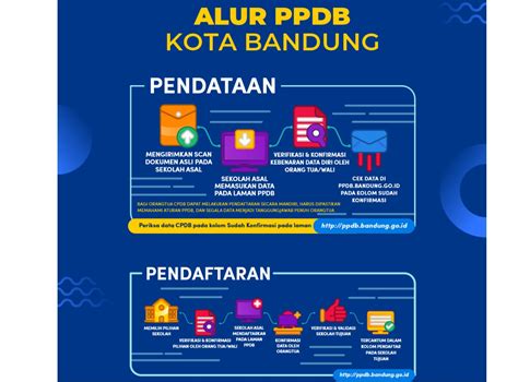 Alur Ppdb Kota Bandung Simak Jangan Sampai Salah