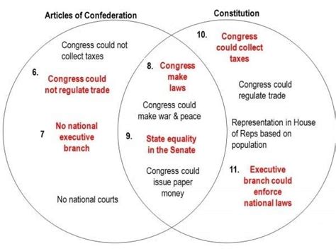 A Venn Diagram Of Iroquois Confederacy And Us Confederacy Ir