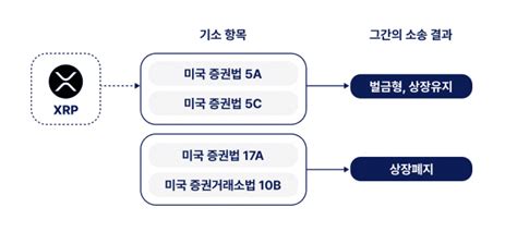 리플 Sec 소송 져도 상폐 안 될 것근거 3가지 Zdnet Korea