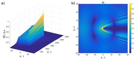 Longitudinal A And Transverse B Distribution Of Intensity In Download Scientific Diagram