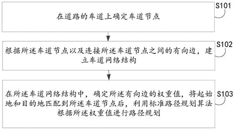 车道级路径规划方法、装置、电子设备及可读存储介质与流程