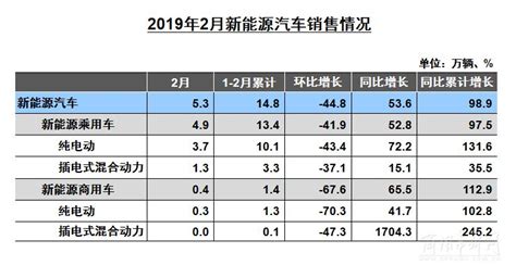 数据 2月车市整体遇冷，商用车逆势上升：皮卡、轻客表现亮眼搜狐汽车搜狐网