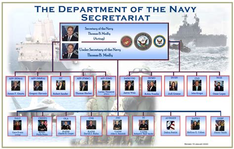 Department Of The Navy Organizational Chart Ponasa