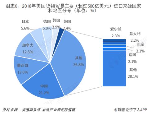 2018年中国与美国双边贸易全景图（附中美主要进出口产业数据）行业研究报告 前瞻网