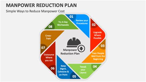 Manpower Reduction Plan PowerPoint And Google Slides Template PPT Slides