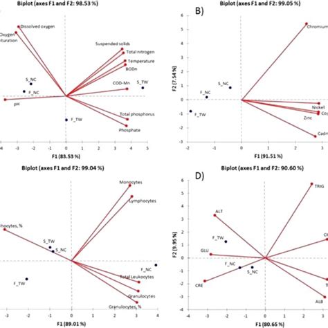 Biplots Of Principal Component Analysis Pca For A Physicochemical Download Scientific