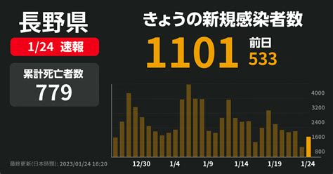 新型コロナ 長野県で新たに1101人感染確認 先週火曜は1589人 Newsdigest